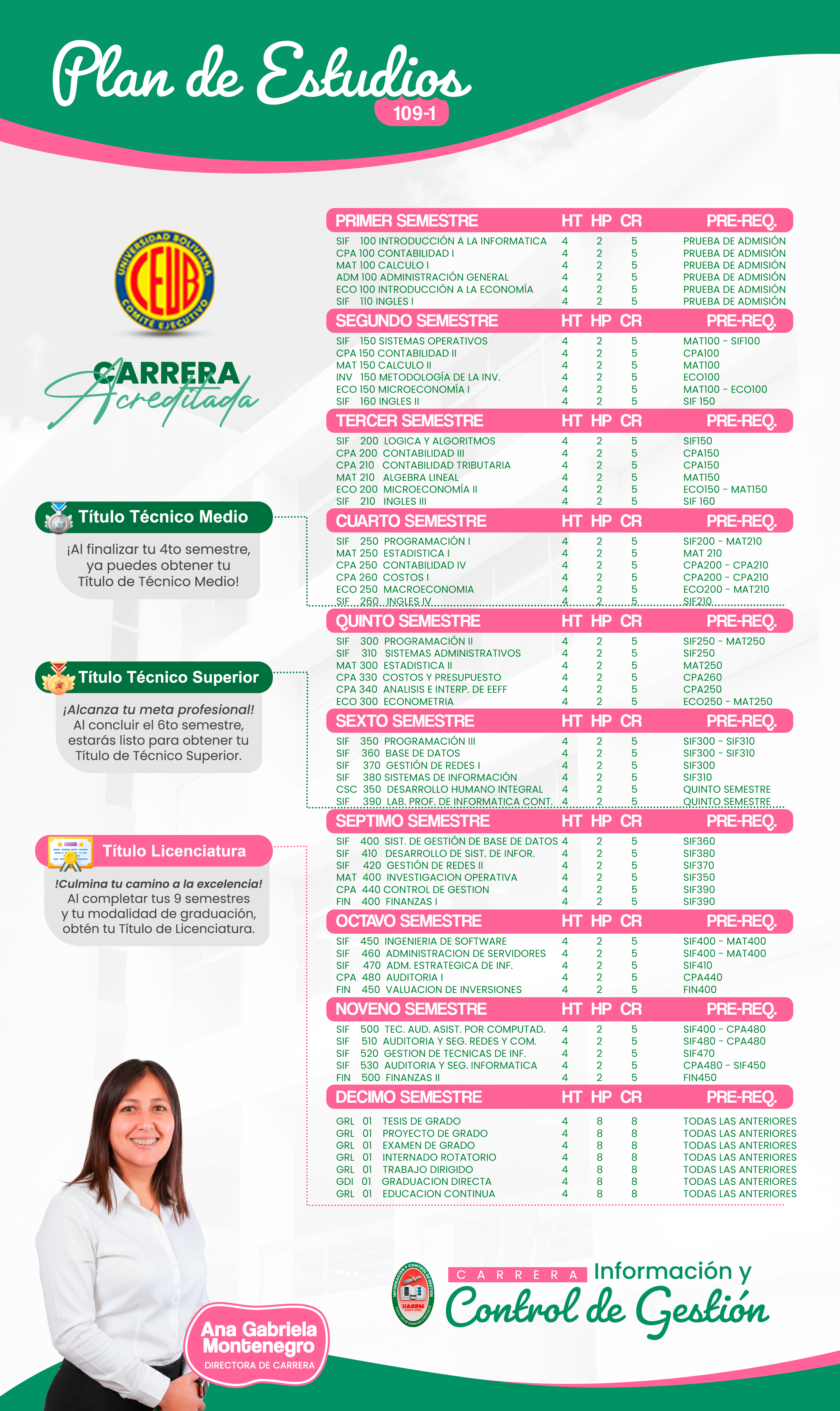 Gr&aacute;fico del Plan de Estudios