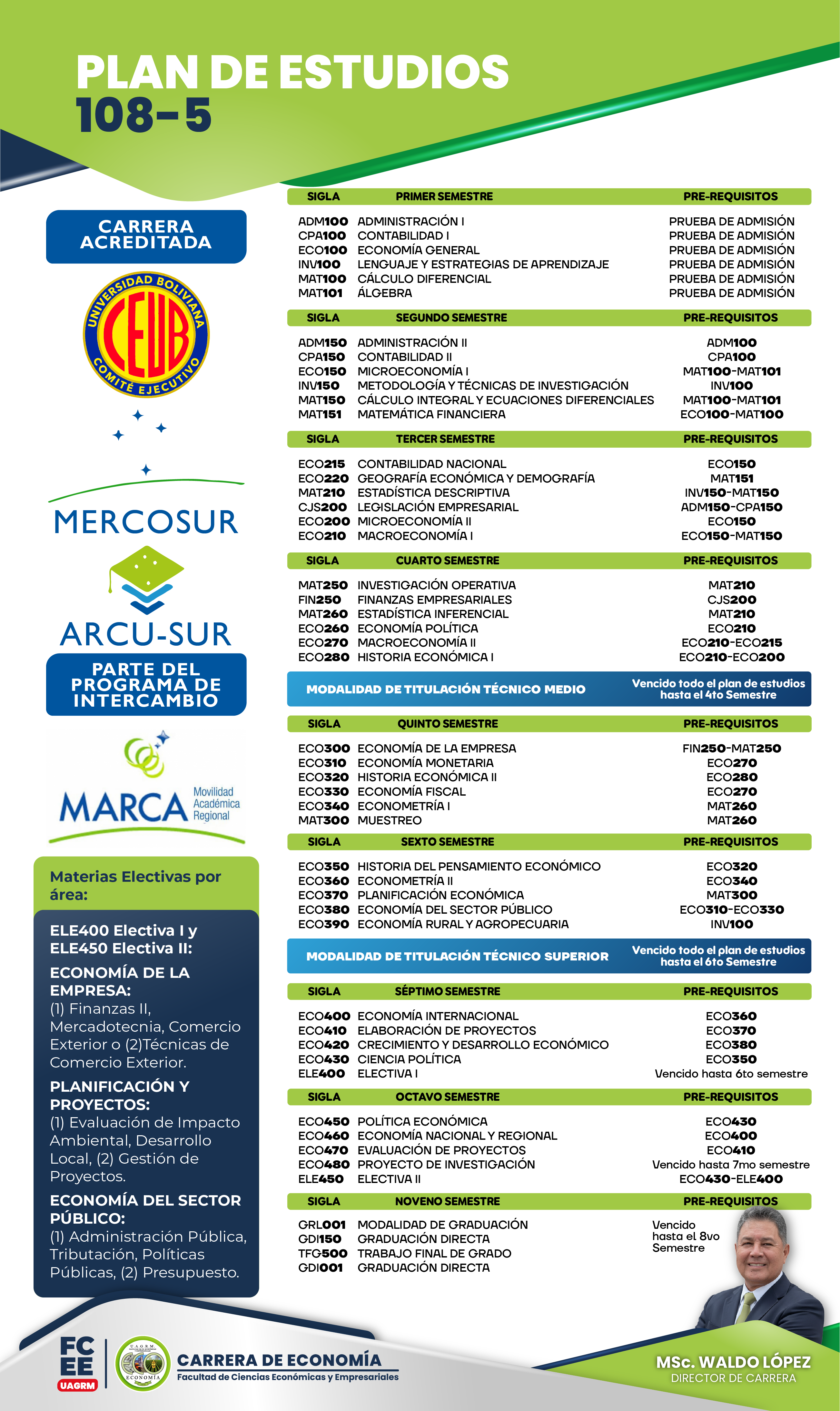 Gr&aacute;fico del Plan de Estudios